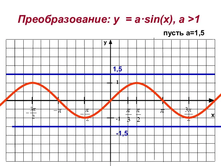 x y Преобразование: y = a·sin(x), a >1 1 1,5 пусть а=1,5 -1,5 -1