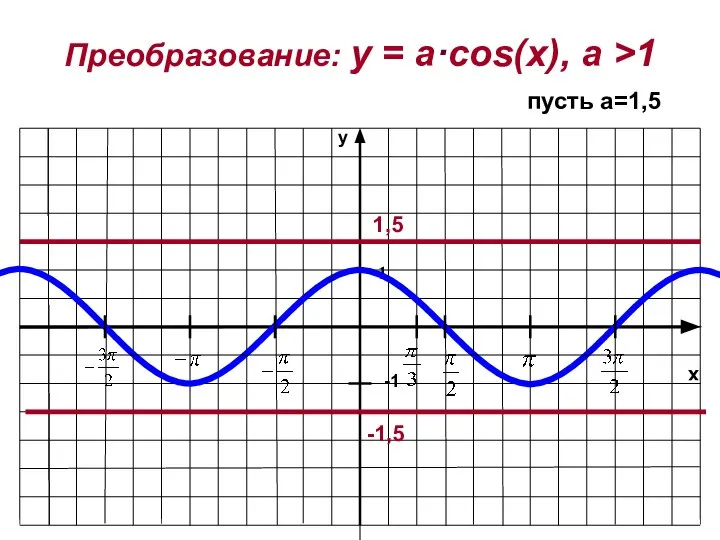 x y -1 1 Преобразование: y = a·cos(x), a >1 пусть а=1,5 -1,5 1,5