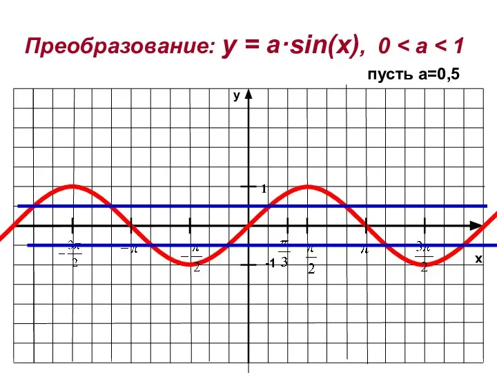 x y -1 1 Преобразование: y = a·sin(x), 0 пусть а=0,5