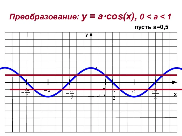 x y -1 1 Преобразование: y = a·cos(x), 0 пусть а=0,5