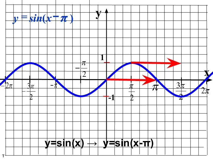 y x 1 -1 т y=sin(x) → y=sin(x-π)