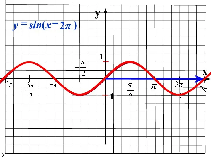 y x 1 -1 у