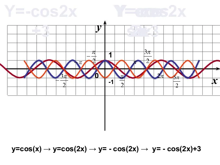 -1 Y=cosx Y=cos2x Y=-cos2x Y=-cos2x+3 Y=-cos2x+3 y=cos(x) → y=cos(2x) → y=