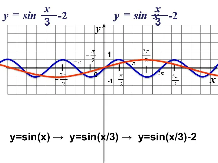 -1 y=sin(x) → y=sin(x/3) → y=sin(x/3)-2