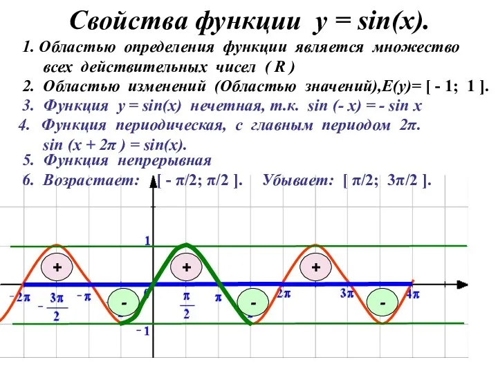 Свойства функции у = sin(x). 3. Функция у = sin(x) нечетная,