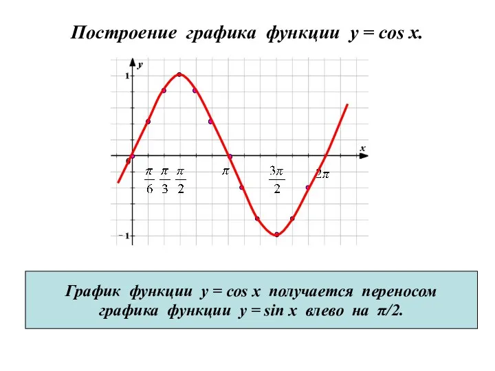 Построение графика функции y = cos x. График функции у =