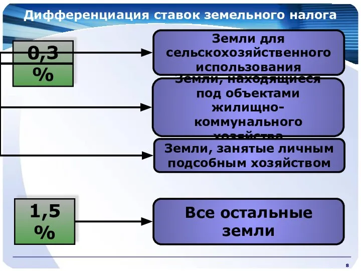 Дифференциация ставок земельного налога 0,3%