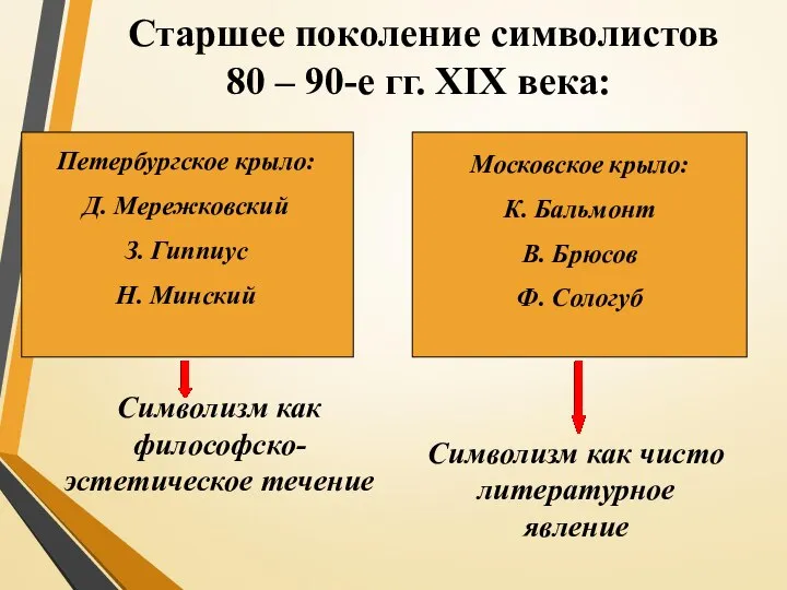 Старшее поколение символистов 80 – 90-е гг. XIX века: Петербургское крыло: