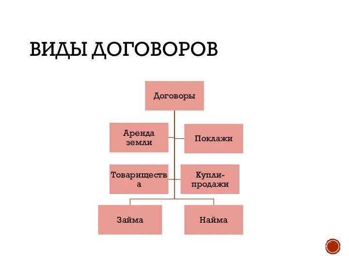 ВИДЫ ДОГОВОРОВ