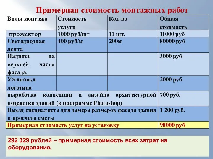 Примерная стоимость монтажных работ 292 329 рублей – примерная стоимость всех затрат на оборудование.