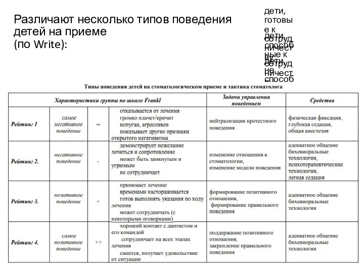 Различают несколько типов поведения детей на приеме (по Write): дети, готовые