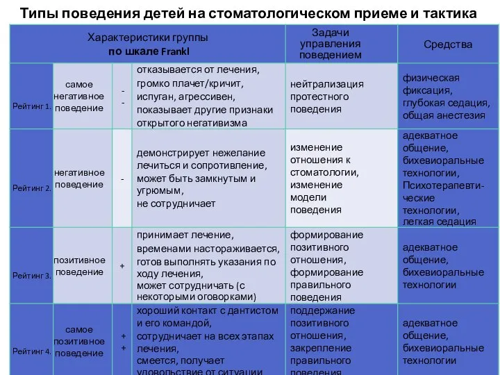 Типы поведения детей на стоматологическом приеме и тактика стоматолога