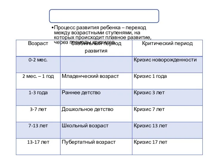 Периодизация развития (по Л.С. Выготскому) Процесс развития ребенка – переход между