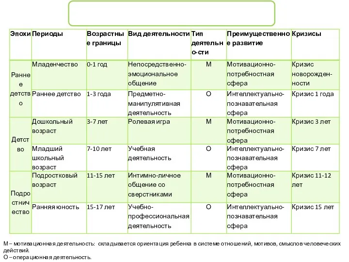 Периодизация развития (по Д.Б. Эльконину) М – мотивационная деятельность: складывается ориентация