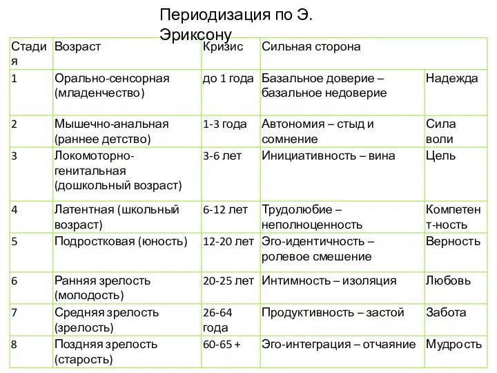 Периодизация по Э. Эриксону