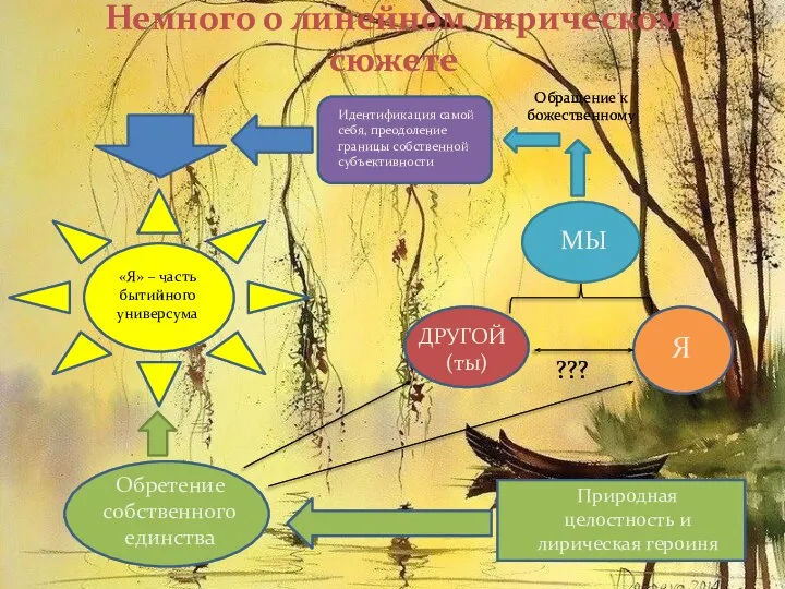 Немного о линейном лирическом сюжете Природная целостность и лирическая героиня Обретение