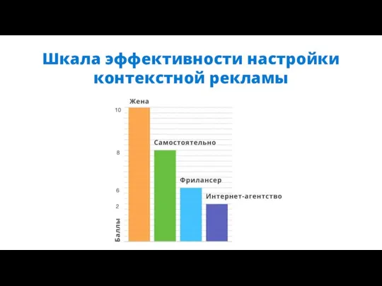 Шкала эффективности настройки контекстной рекламы