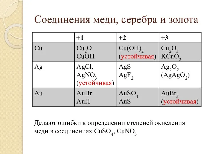 Соединения меди, серебра и золота Делают ошибки в определении степеней окисления меди в соединениях СuSO4, CuNO3