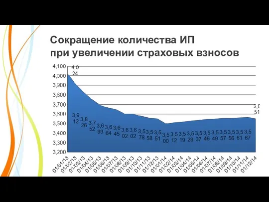 Сокращение количества ИП при увеличении страховых взносов