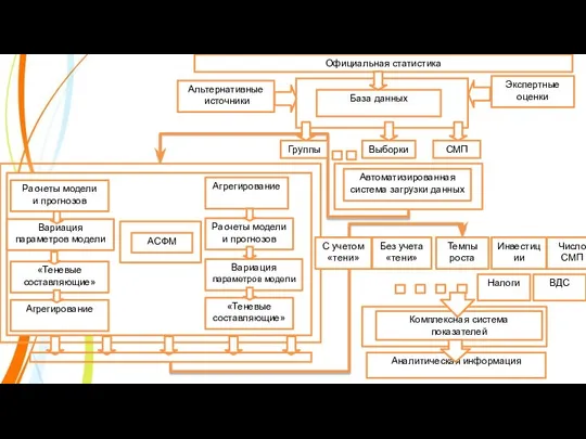 Автоматизированная система загрузки данных Официальная статистика Экспертные оценки Альтернативные источники База