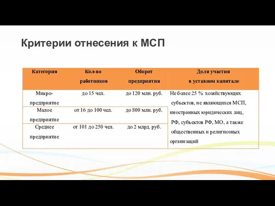 Критерии отнесения к МСП