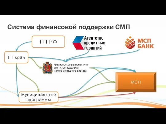 Система финансовой поддержки СМП ГП РФ ГП края Муниципальные программы МСП