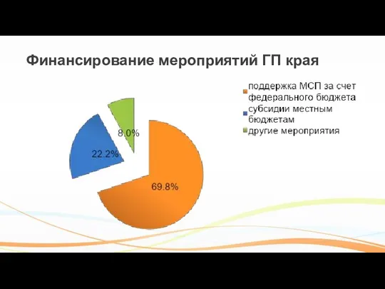 Финансирование мероприятий ГП края