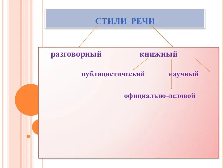 разговорный книжный публицистический научный официально-деловой стили речи