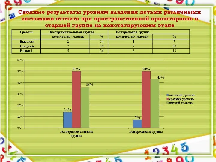 Сводные результаты уровням владения детьми различными системами отсчета при пространственной ориентировке