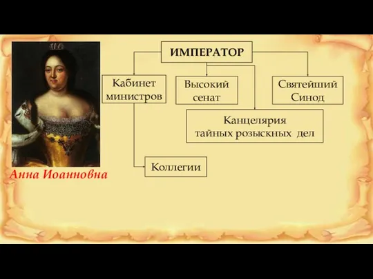 Кабинет министров Канцелярия тайных розыскных дел ИМПЕРАТОР Высокий сенат Святейший Синод Коллегии Анна Иоанновна