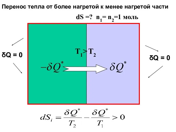 T1> T2 Перенос тепла от более нагретой к менее нагретой части