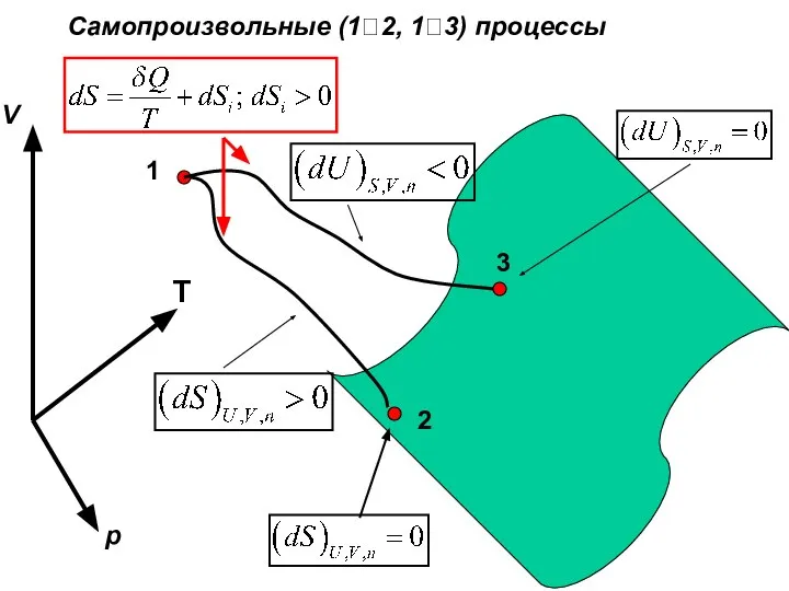 Самопроизвольные (1?2, 1?3) процессы 1 2 3 V p T