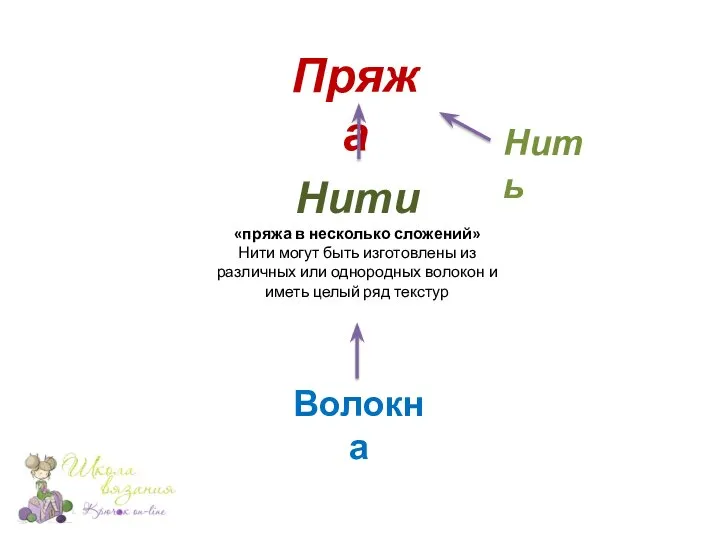 Пряжа Нити «пряжа в несколько сложений» Нити могут быть изготовлены из