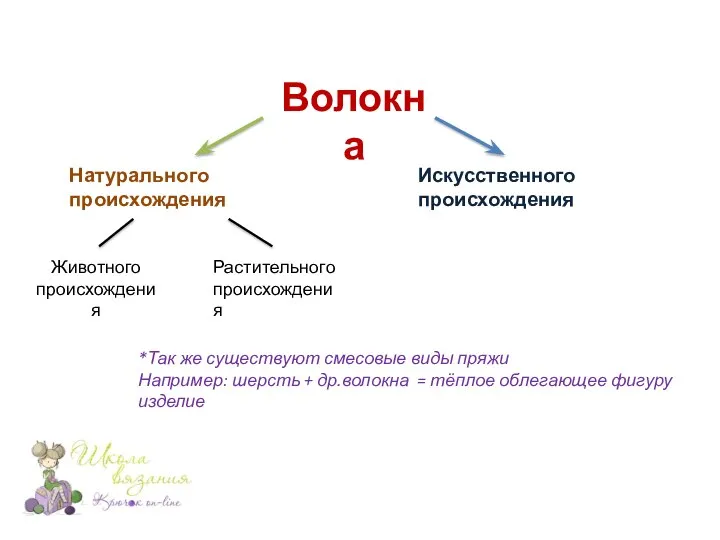 Волокна Натурального происхождения Искусственного происхождения Животного происхождения Растительного происхождения *Так же