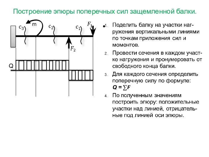 Построение эпюры поперечных сил защемленной балки. m