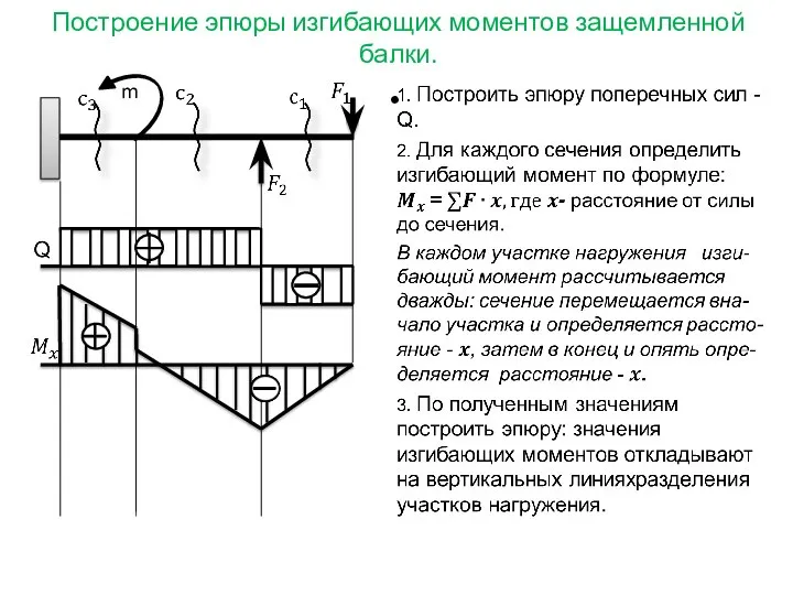 Построение эпюры изгибающих моментов защемленной балки. m