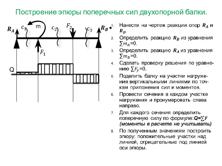 Построение эпюры поперечных сил двухопорной балки. m