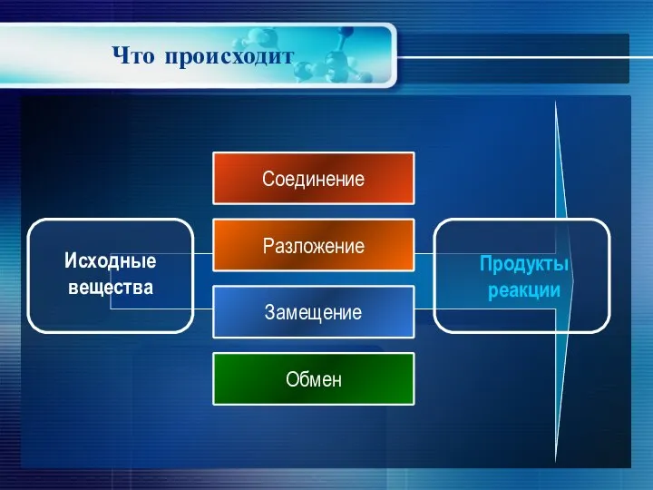 Что происходит Соединение Разложение Замещение Обмен Продукты реакции Исходные вещества