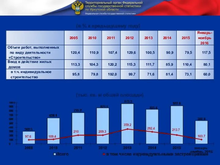 Темпы роста в строительстве (в % к предыдущему году) Ввод в