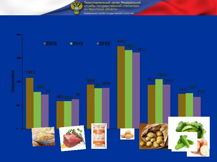 Уровень самообеспечения основной сельскохозяйственной продукцией