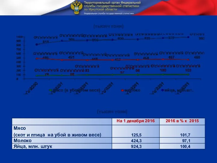 Производство основных продуктов животноводства (тысяч тонн) Производство основных видов продукции животноводства (тысяч тонн)