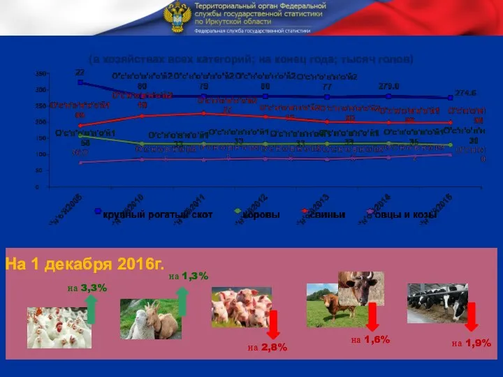 Поголовье скота (в хозяйствах всех категорий; на конец года; тысяч голов)