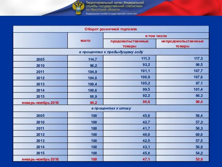 Индексы физического объема оборота розничной торговли