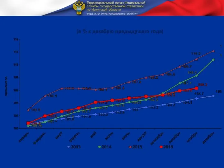 Индексы потребительских цен в 2013-2016гг. (в % к декабрю предыдущего года)