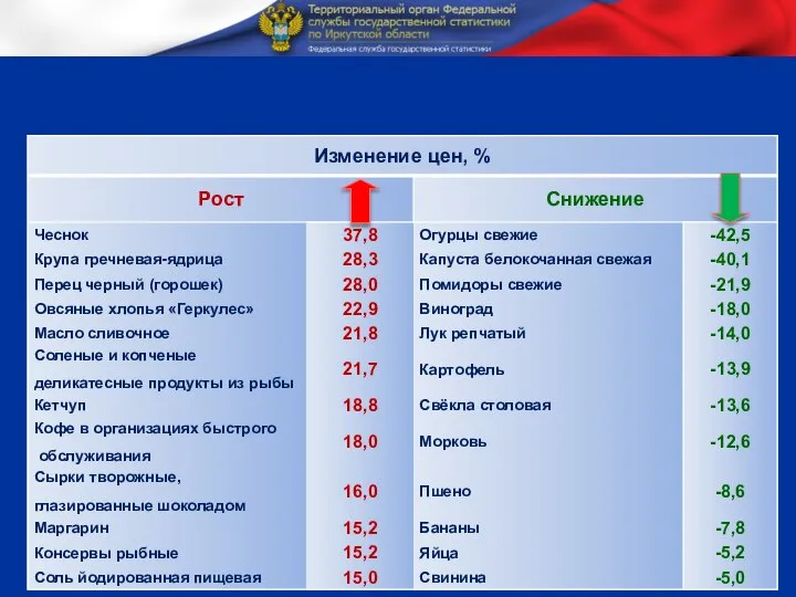 Продовольственные товары с резким изменением цен в ноябре 2016г. по сравнению с декабрем 2015г.