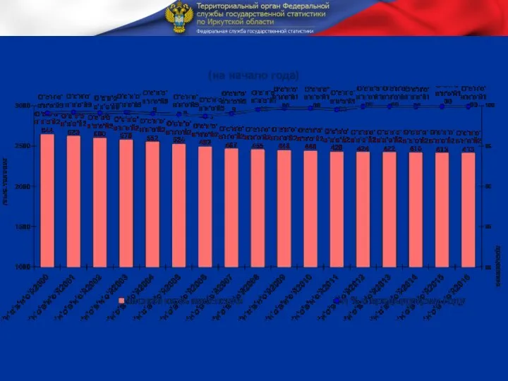 Численность населения Иркутской области (на начало года)