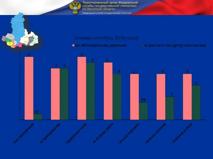 Рейтинг Иркутской области среди регионов СФО по развитию отдельных видов деятельности (январь-октябрь 2016 года)