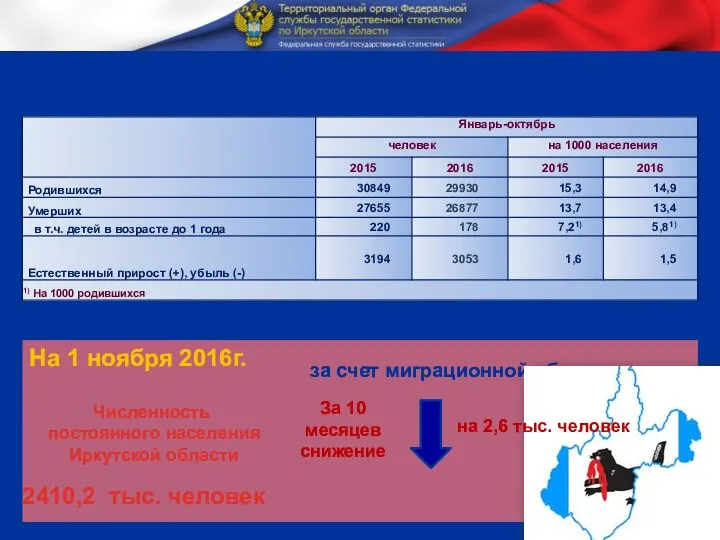 За 10 месяцев снижение Число родившихся, умерших (предварительные данные) Численность постоянного