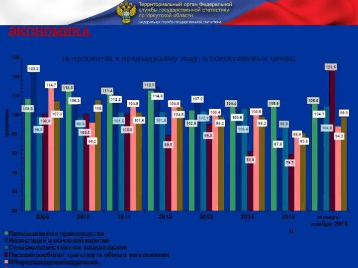 Динамика основных макроэкономических показателей (в процентах к предыдущему году; в сопоставимых ценах) 1) ЭКОНОМИКА