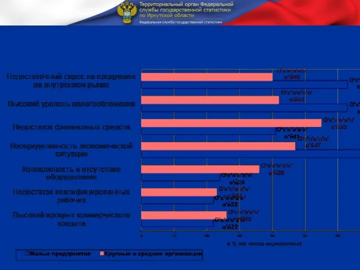 Факторы, ограничивающие инвестиционную деятельность (по материалам выборочного обследования инвестиционной активности промышленных организаций в 4 квартале 2015г.)